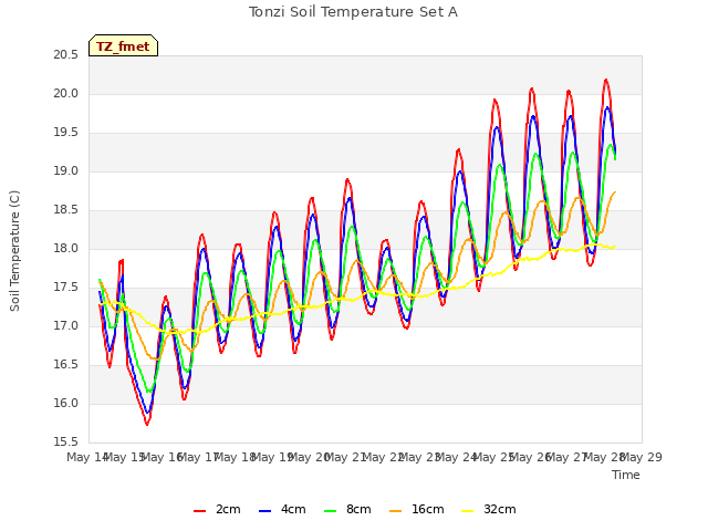 plot of Tonzi Soil Temperature Set A