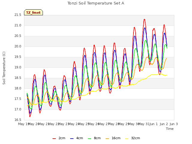 plot of Tonzi Soil Temperature Set A