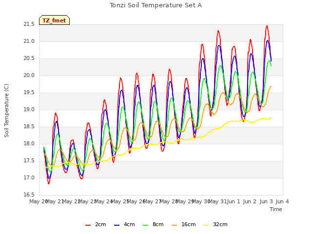 plot of Tonzi Soil Temperature Set A