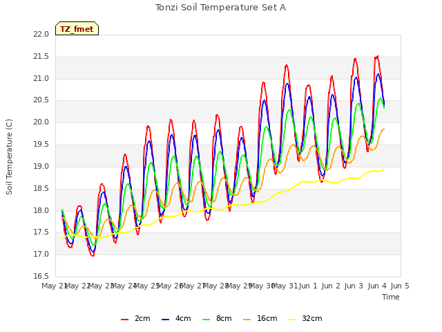 plot of Tonzi Soil Temperature Set A