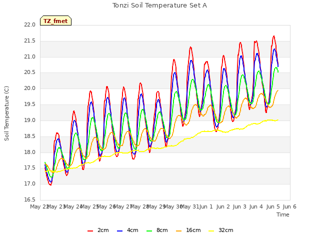 plot of Tonzi Soil Temperature Set A