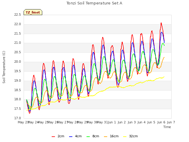 plot of Tonzi Soil Temperature Set A