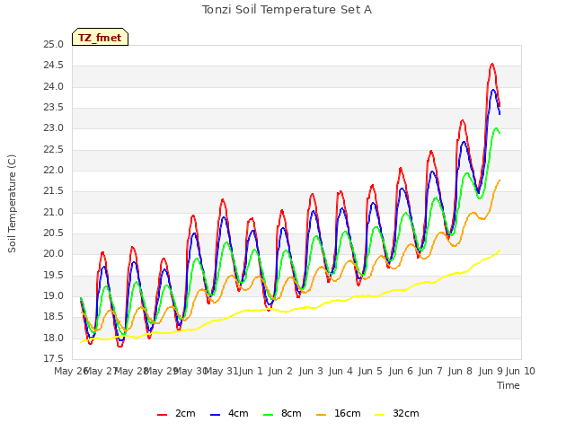 plot of Tonzi Soil Temperature Set A