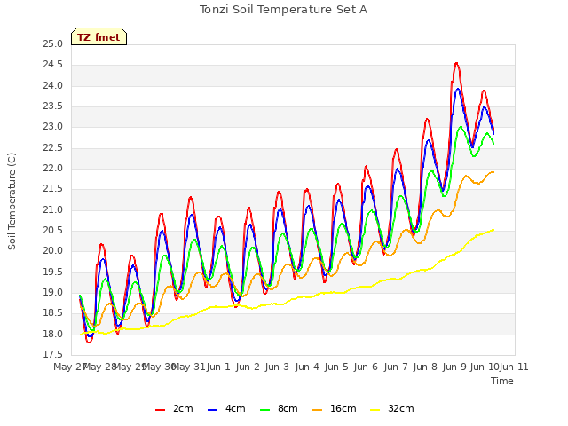 plot of Tonzi Soil Temperature Set A