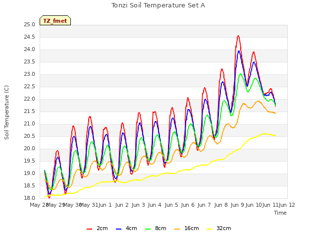 plot of Tonzi Soil Temperature Set A