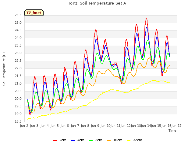plot of Tonzi Soil Temperature Set A