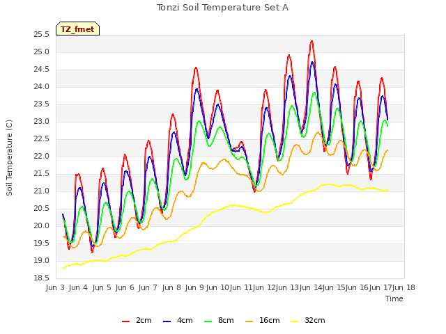 plot of Tonzi Soil Temperature Set A