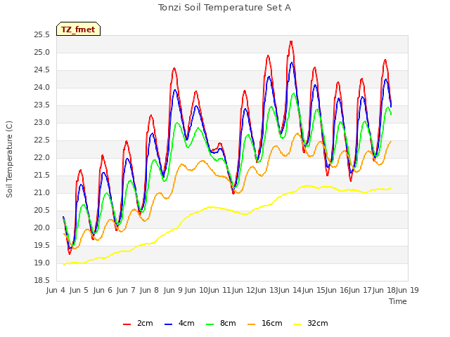 plot of Tonzi Soil Temperature Set A