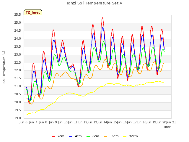 plot of Tonzi Soil Temperature Set A