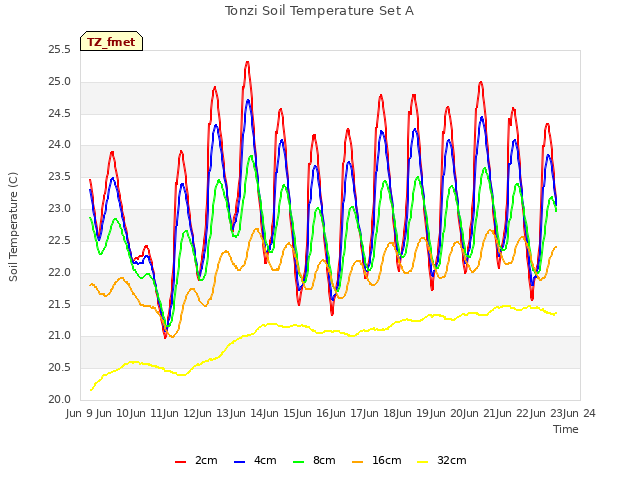 plot of Tonzi Soil Temperature Set A