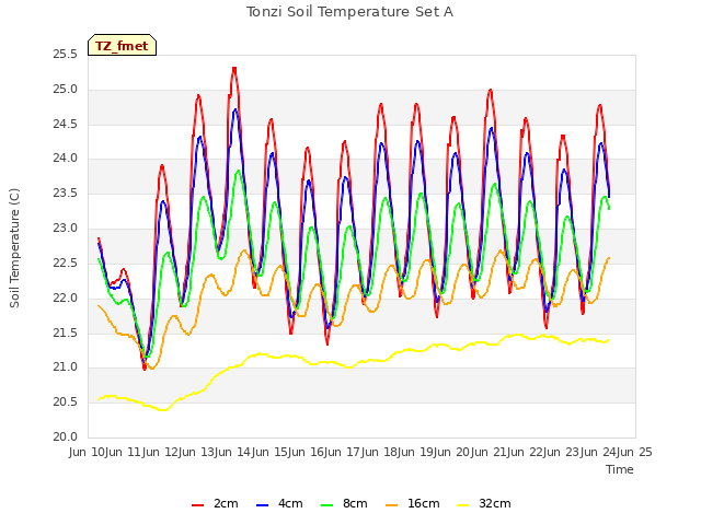 plot of Tonzi Soil Temperature Set A