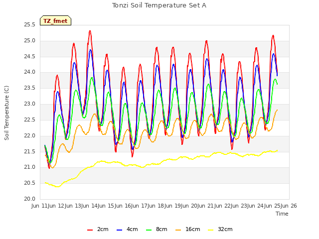 plot of Tonzi Soil Temperature Set A