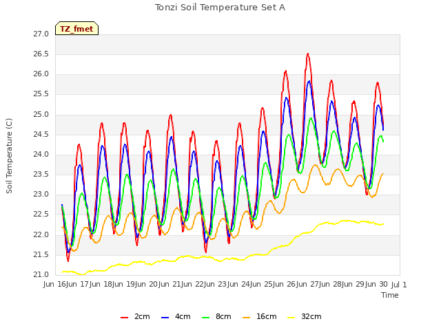 plot of Tonzi Soil Temperature Set A