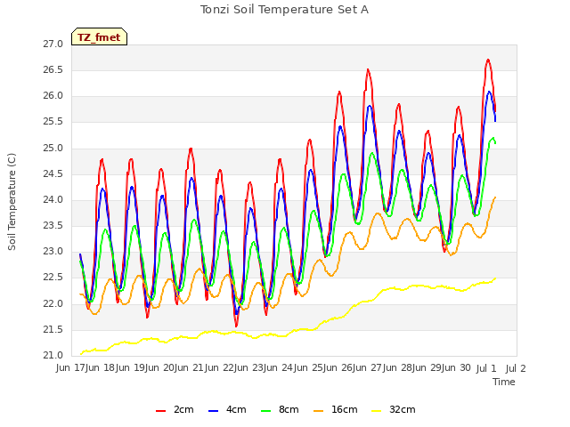 plot of Tonzi Soil Temperature Set A