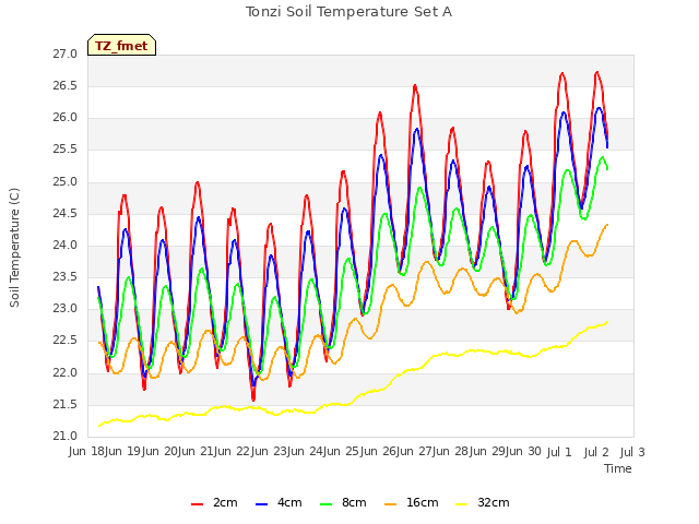 plot of Tonzi Soil Temperature Set A