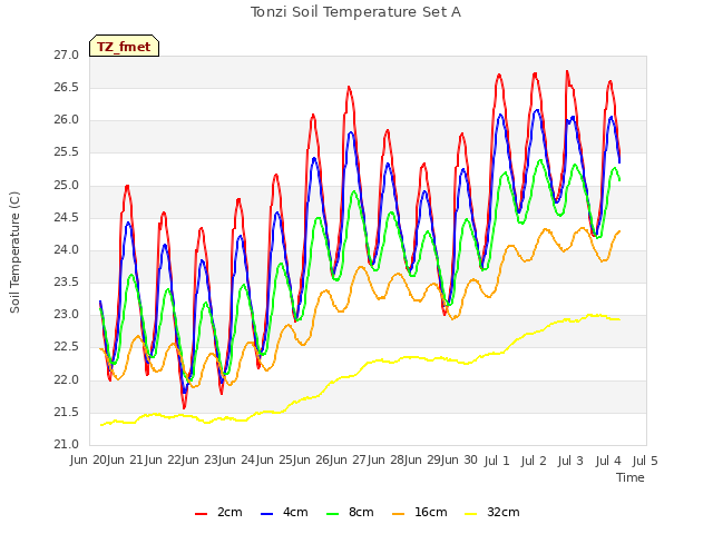 plot of Tonzi Soil Temperature Set A