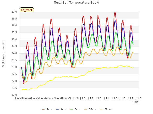 plot of Tonzi Soil Temperature Set A