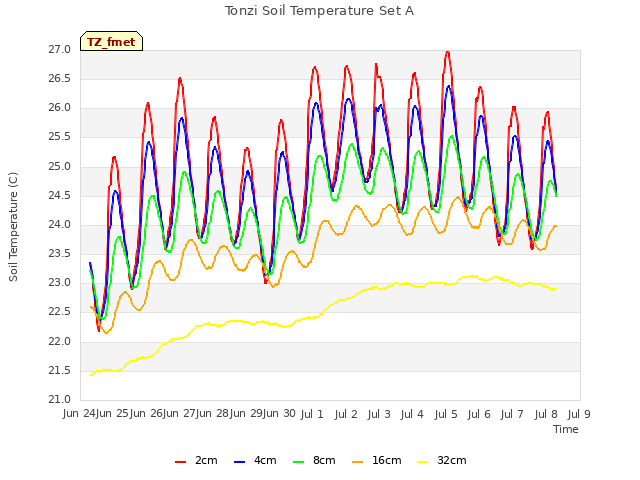 plot of Tonzi Soil Temperature Set A
