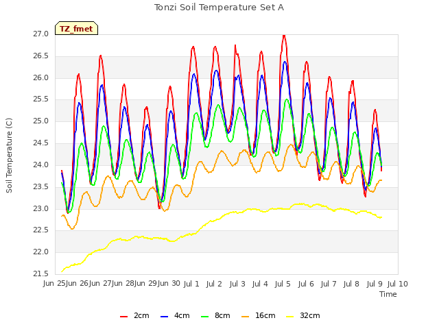 plot of Tonzi Soil Temperature Set A