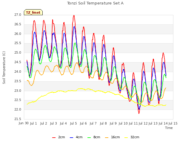 plot of Tonzi Soil Temperature Set A