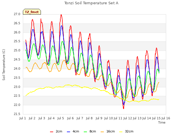 plot of Tonzi Soil Temperature Set A