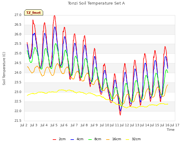 plot of Tonzi Soil Temperature Set A