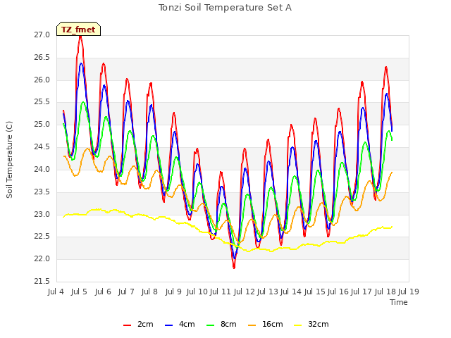 plot of Tonzi Soil Temperature Set A