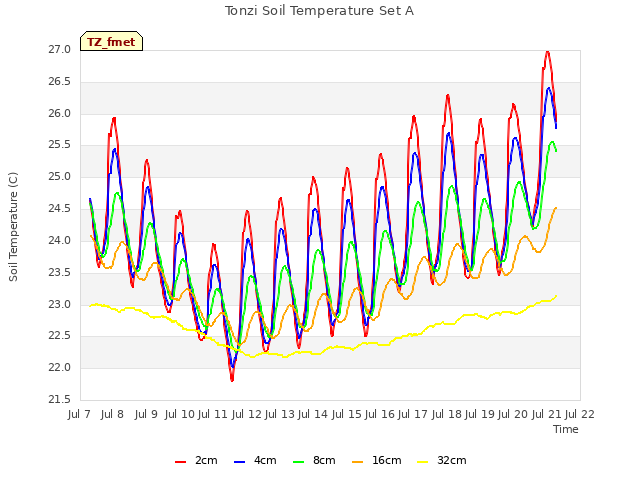 plot of Tonzi Soil Temperature Set A