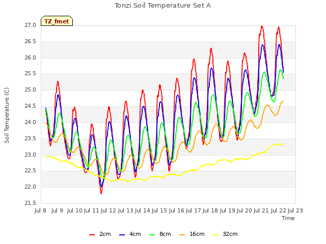 plot of Tonzi Soil Temperature Set A