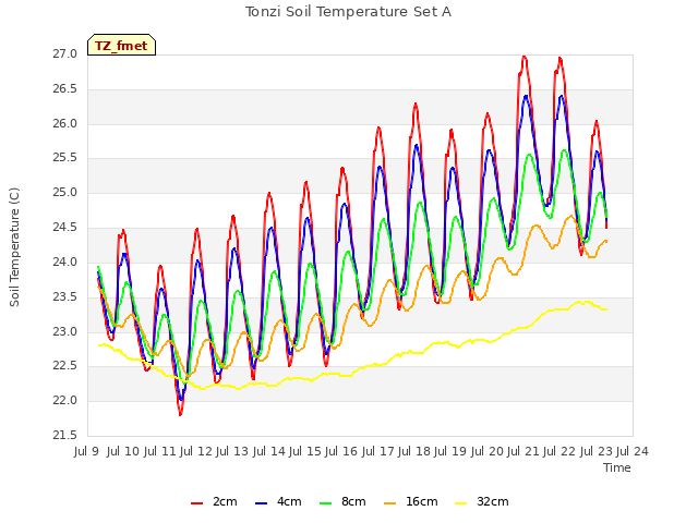 plot of Tonzi Soil Temperature Set A