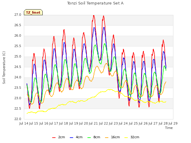 plot of Tonzi Soil Temperature Set A