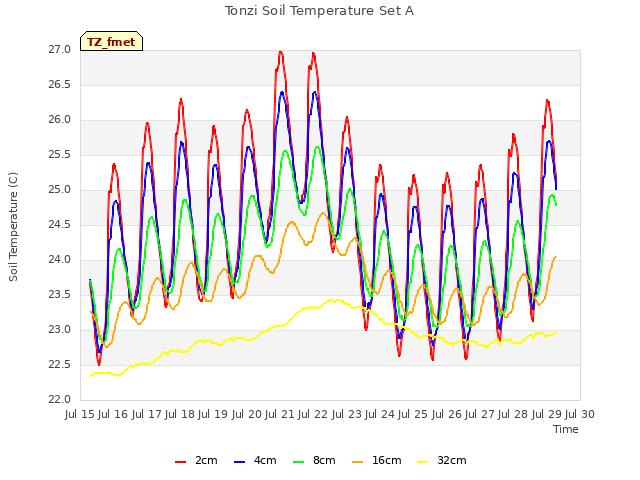 plot of Tonzi Soil Temperature Set A