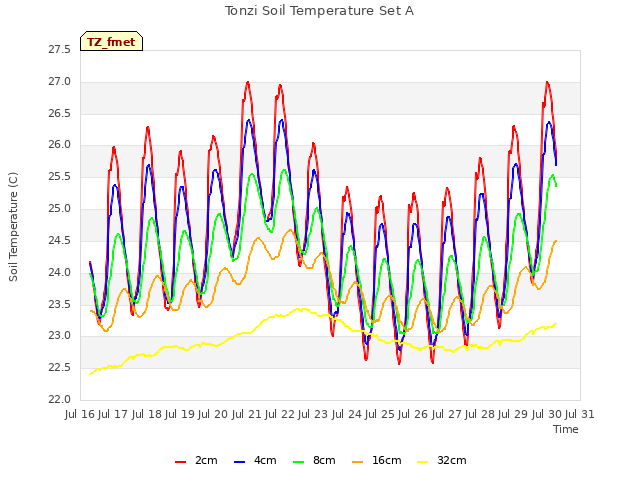 plot of Tonzi Soil Temperature Set A