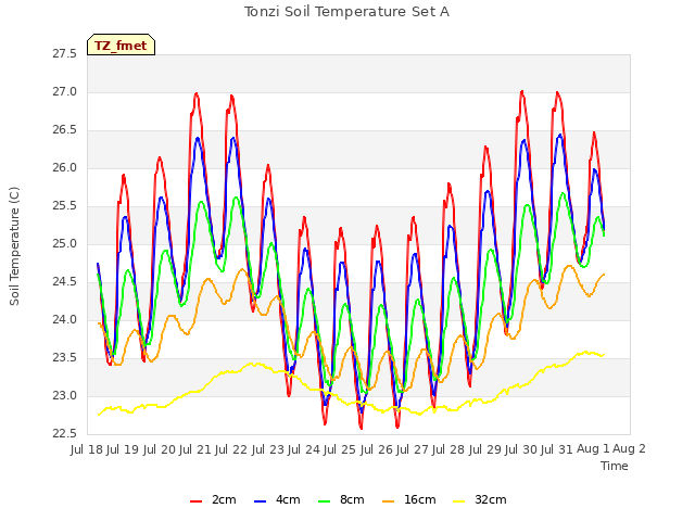 plot of Tonzi Soil Temperature Set A