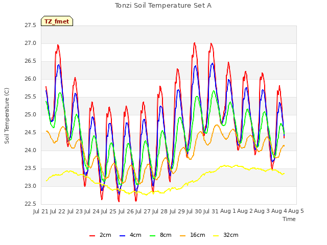 plot of Tonzi Soil Temperature Set A