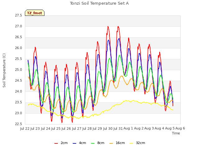 plot of Tonzi Soil Temperature Set A