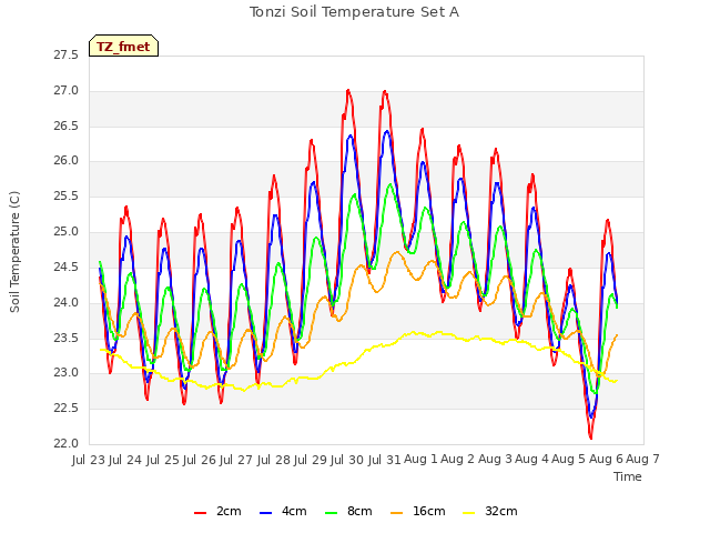 plot of Tonzi Soil Temperature Set A