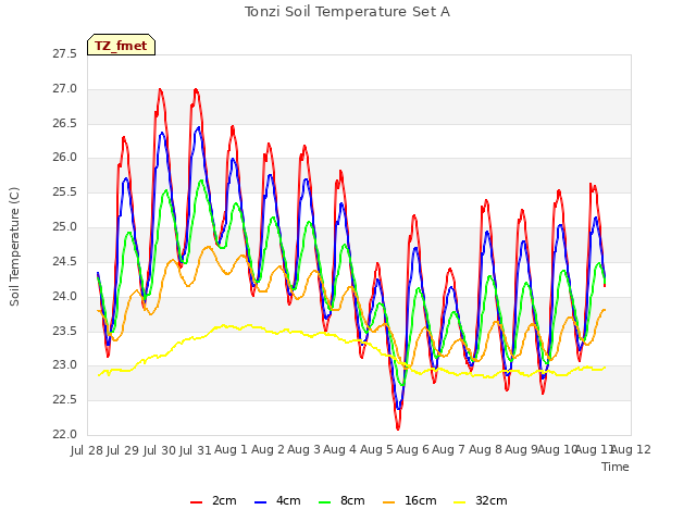 plot of Tonzi Soil Temperature Set A