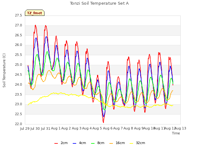 plot of Tonzi Soil Temperature Set A