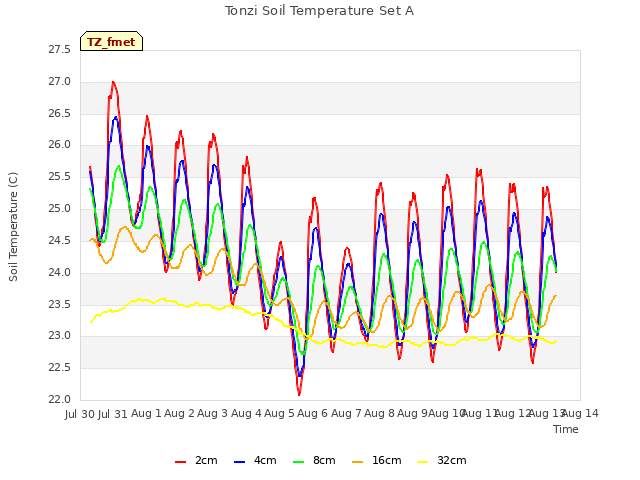 plot of Tonzi Soil Temperature Set A