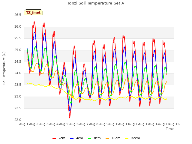 plot of Tonzi Soil Temperature Set A