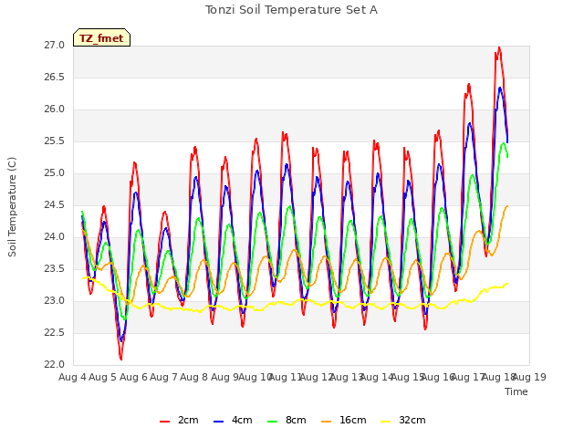 plot of Tonzi Soil Temperature Set A