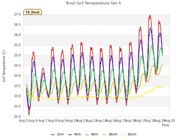 plot of Tonzi Soil Temperature Set A