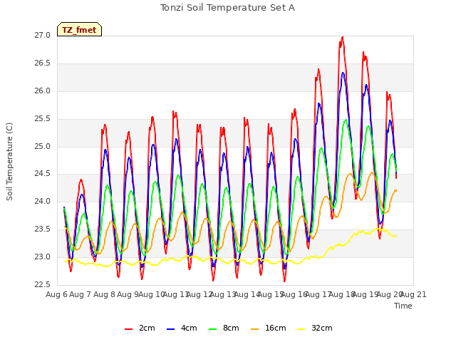 plot of Tonzi Soil Temperature Set A