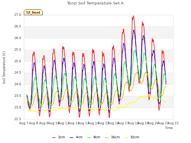 plot of Tonzi Soil Temperature Set A