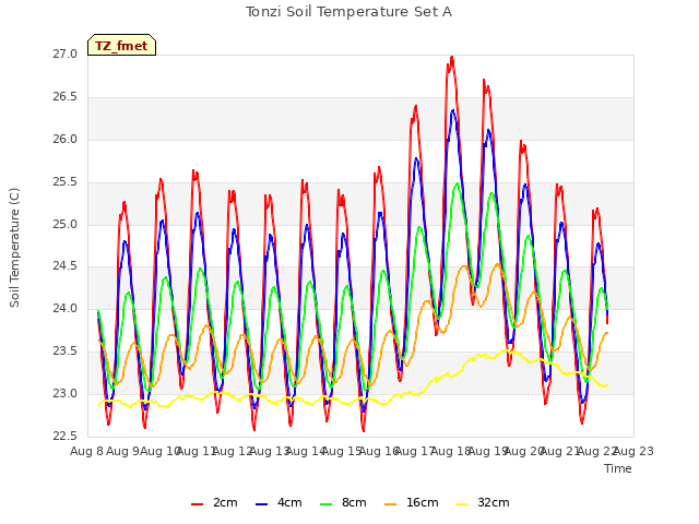 plot of Tonzi Soil Temperature Set A