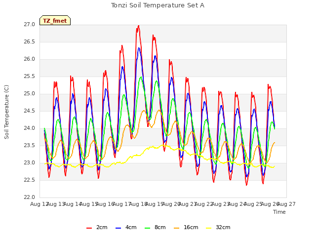 plot of Tonzi Soil Temperature Set A