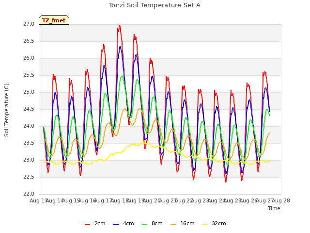 plot of Tonzi Soil Temperature Set A