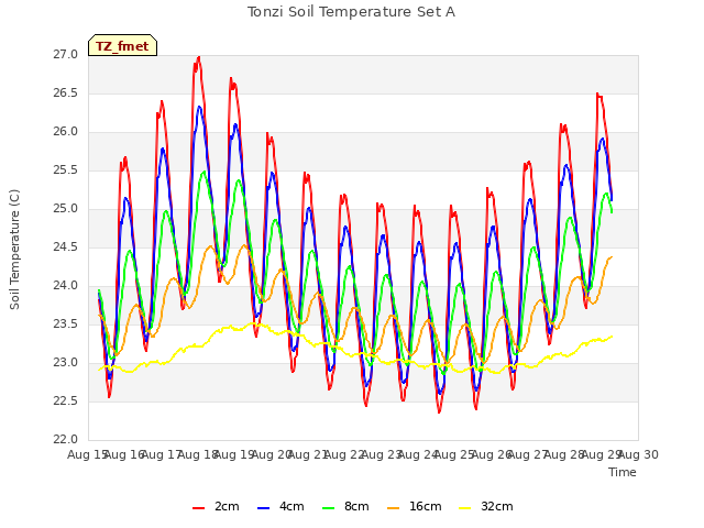 plot of Tonzi Soil Temperature Set A