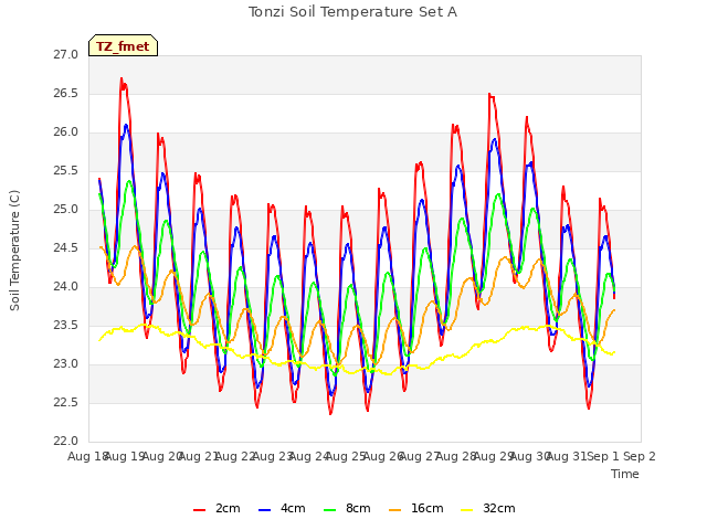 plot of Tonzi Soil Temperature Set A